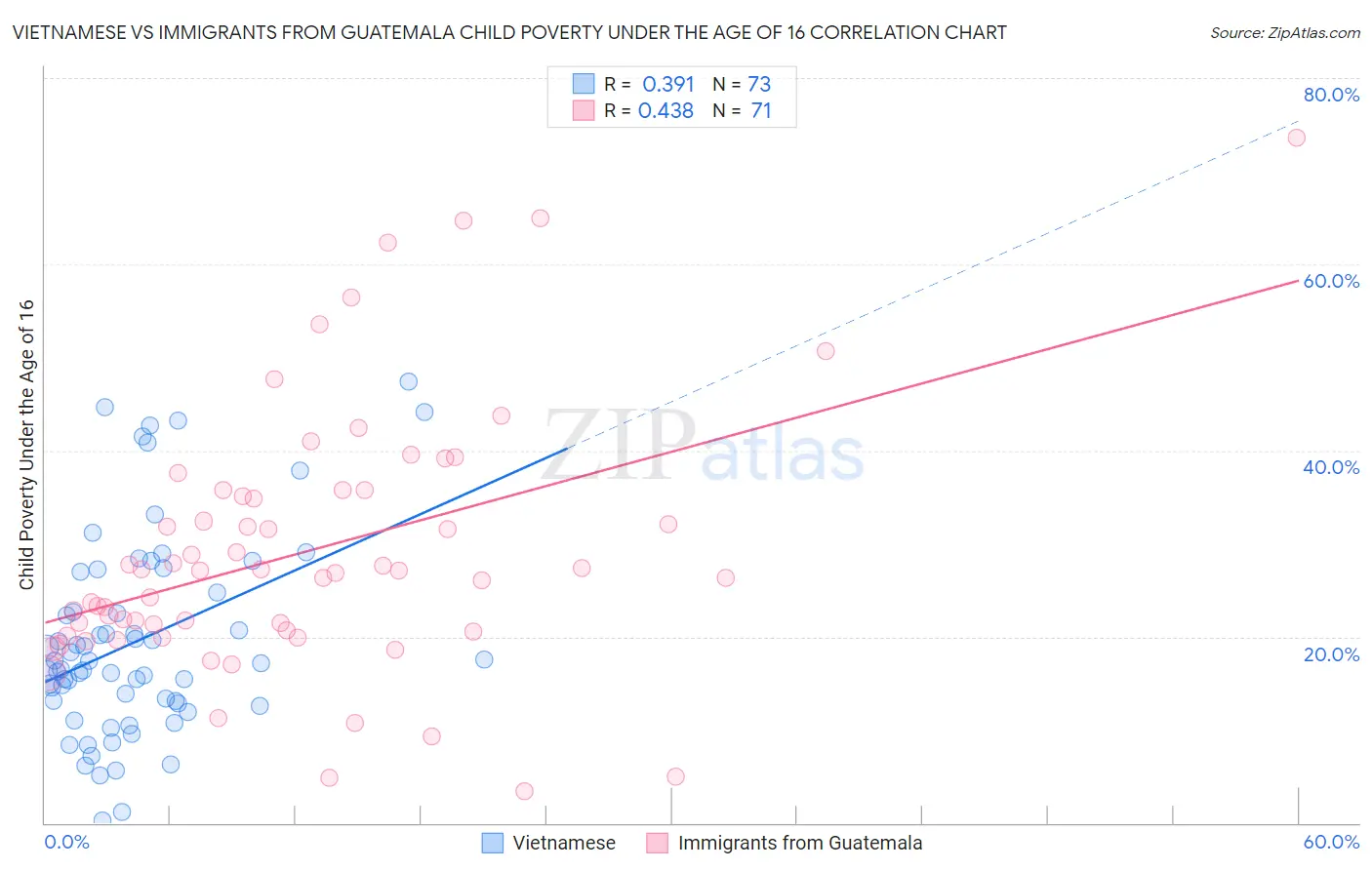 Vietnamese vs Immigrants from Guatemala Child Poverty Under the Age of 16