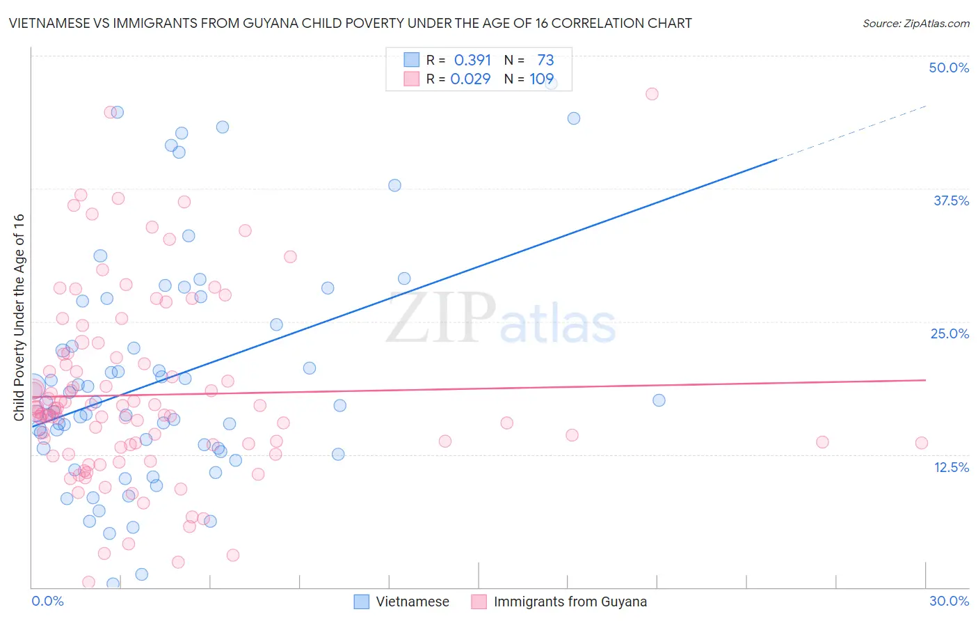 Vietnamese vs Immigrants from Guyana Child Poverty Under the Age of 16