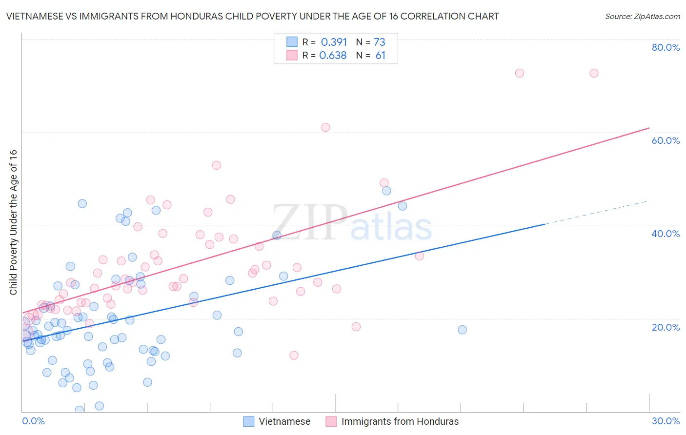 Vietnamese vs Immigrants from Honduras Child Poverty Under the Age of 16