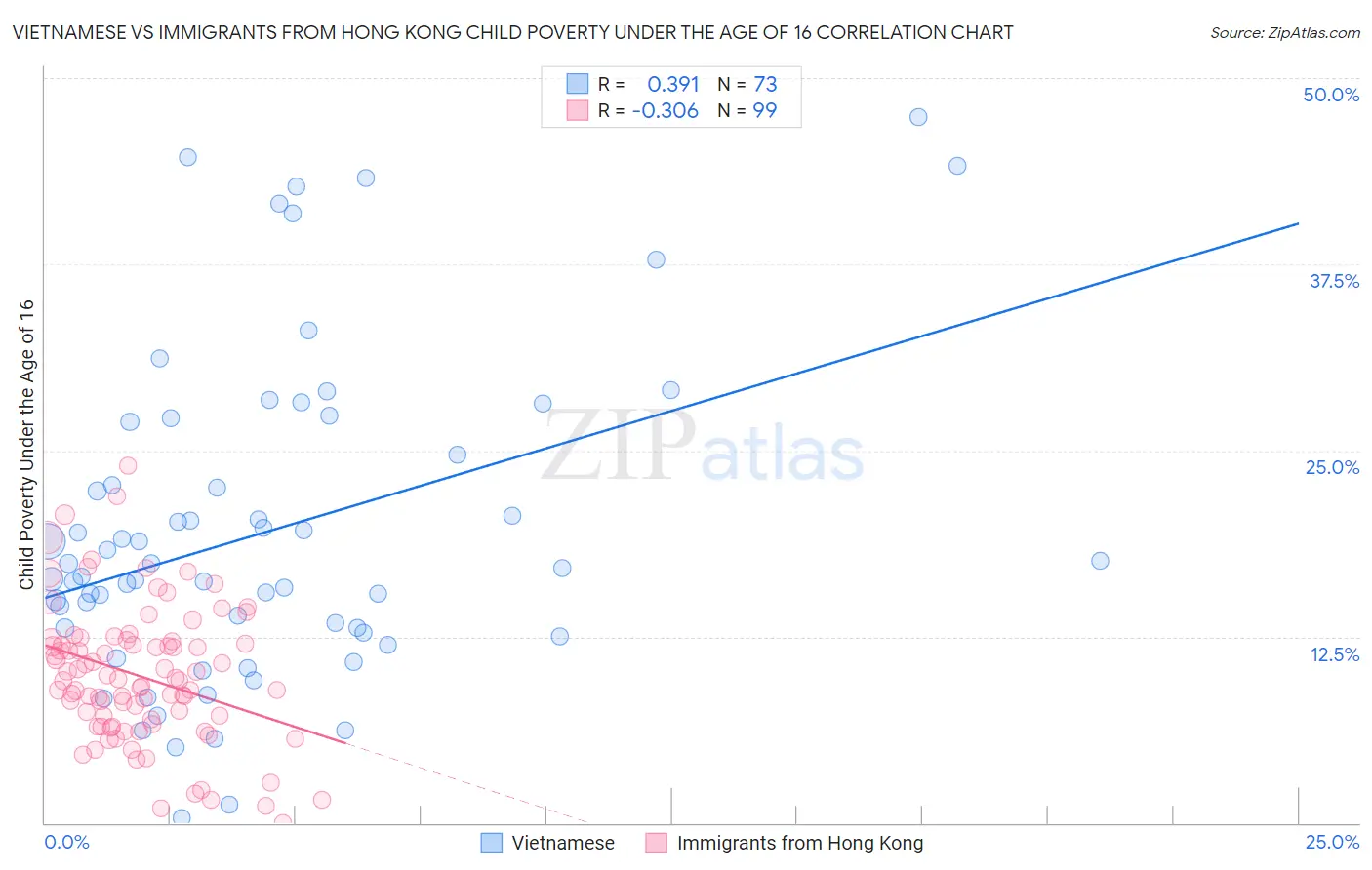 Vietnamese vs Immigrants from Hong Kong Child Poverty Under the Age of 16
