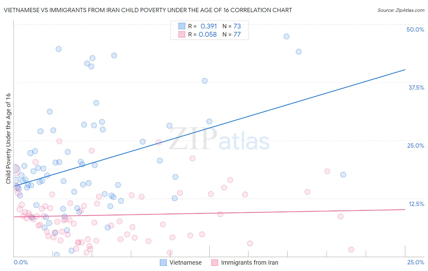 Vietnamese vs Immigrants from Iran Child Poverty Under the Age of 16
