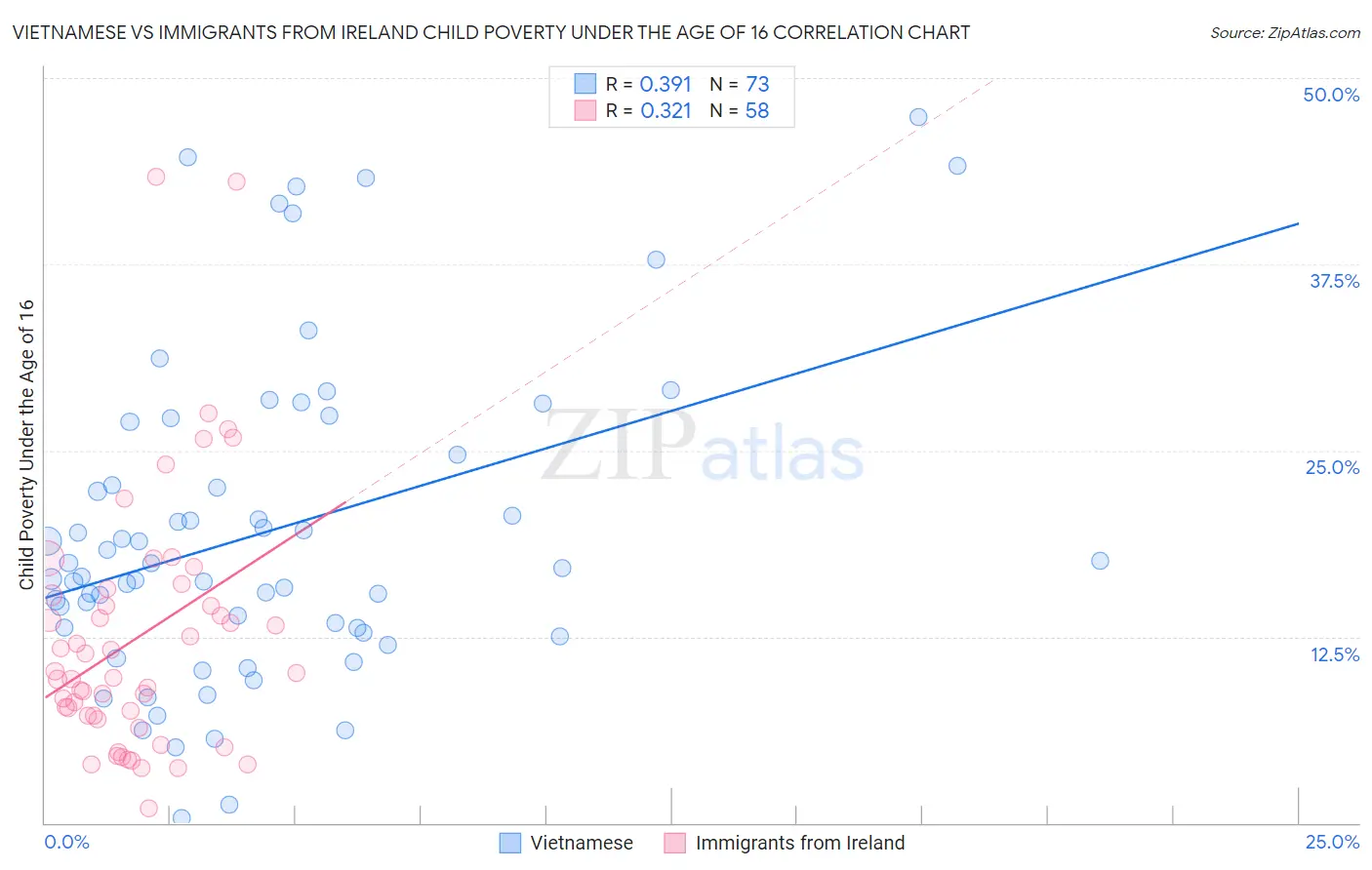 Vietnamese vs Immigrants from Ireland Child Poverty Under the Age of 16