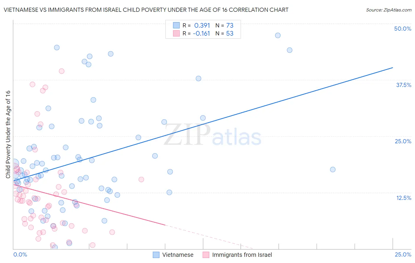 Vietnamese vs Immigrants from Israel Child Poverty Under the Age of 16