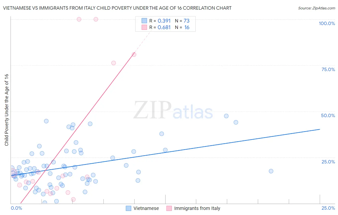 Vietnamese vs Immigrants from Italy Child Poverty Under the Age of 16