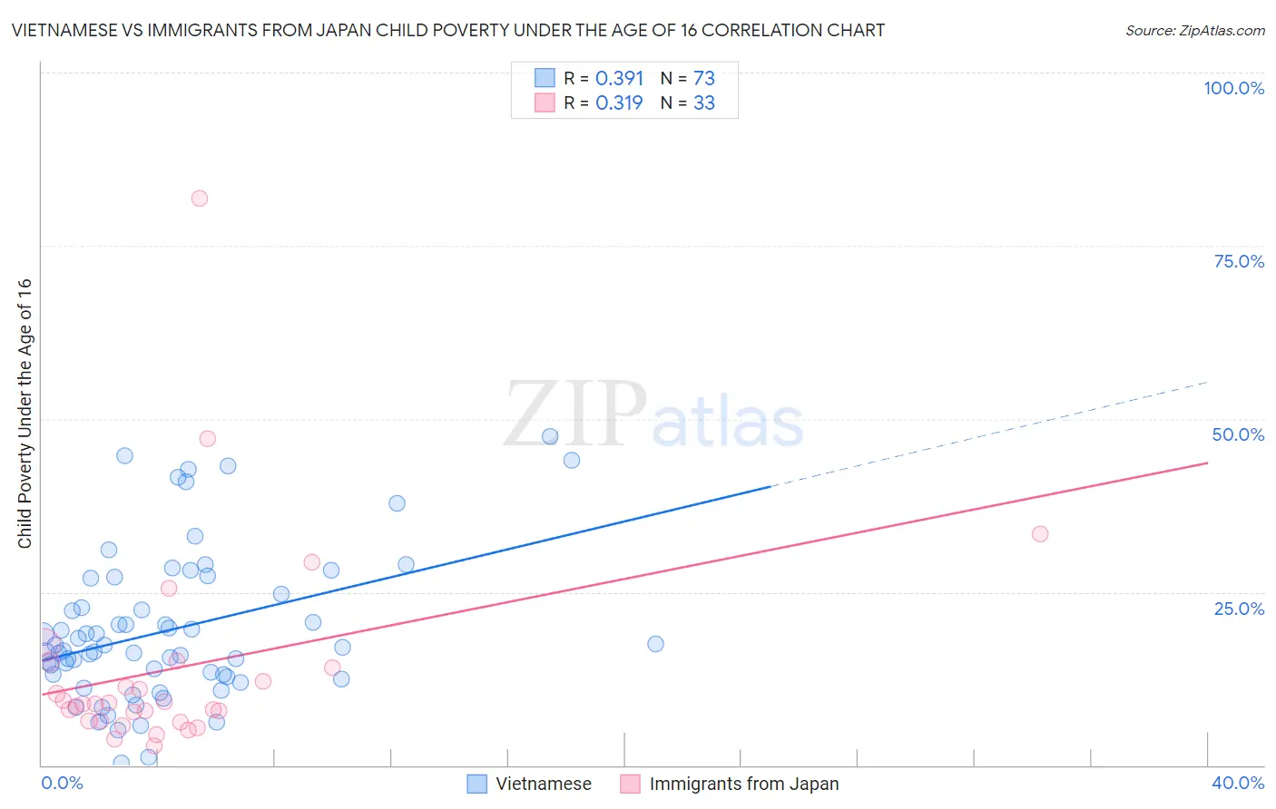 Vietnamese vs Immigrants from Japan Child Poverty Under the Age of 16