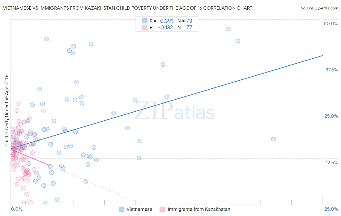Vietnamese vs Immigrants from Kazakhstan Child Poverty Under the Age of 16