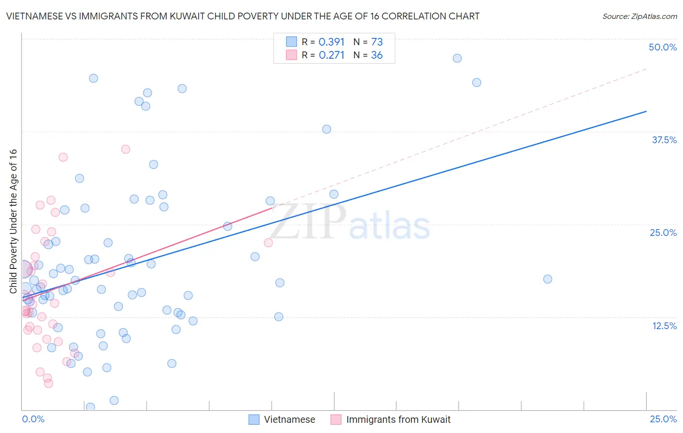 Vietnamese vs Immigrants from Kuwait Child Poverty Under the Age of 16