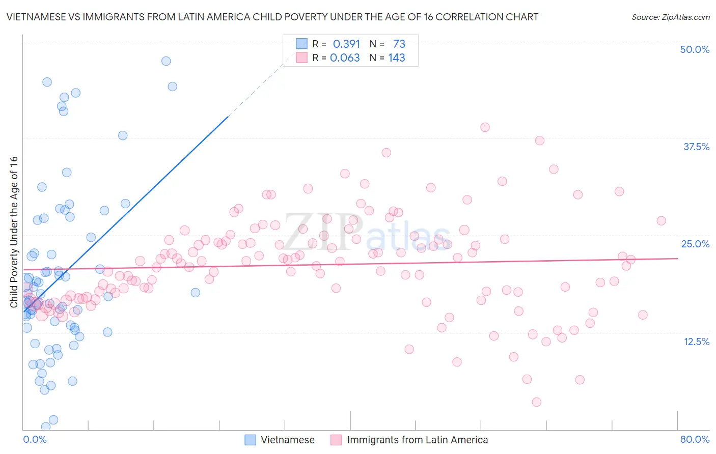 Vietnamese vs Immigrants from Latin America Child Poverty Under the Age of 16