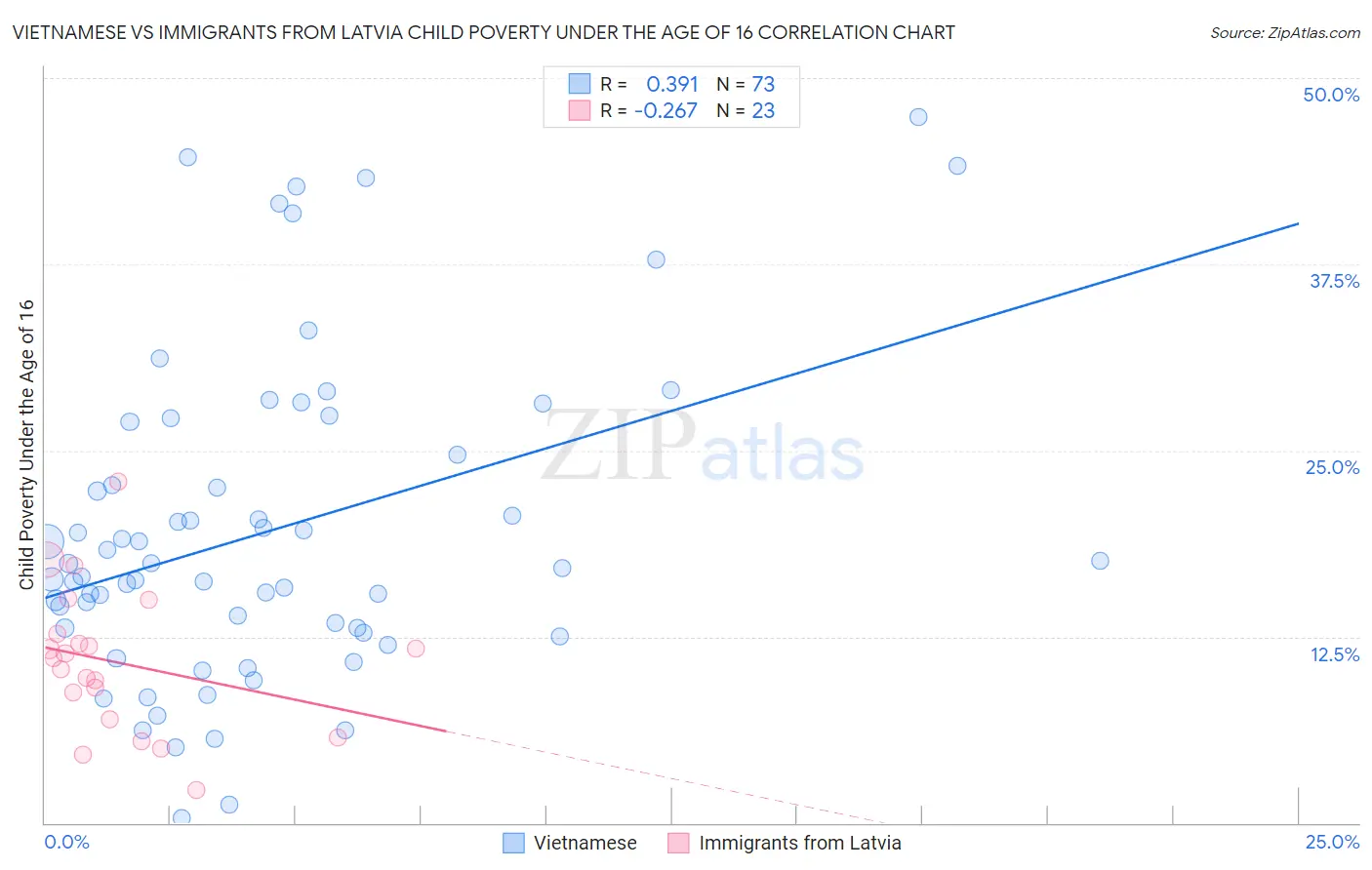 Vietnamese vs Immigrants from Latvia Child Poverty Under the Age of 16