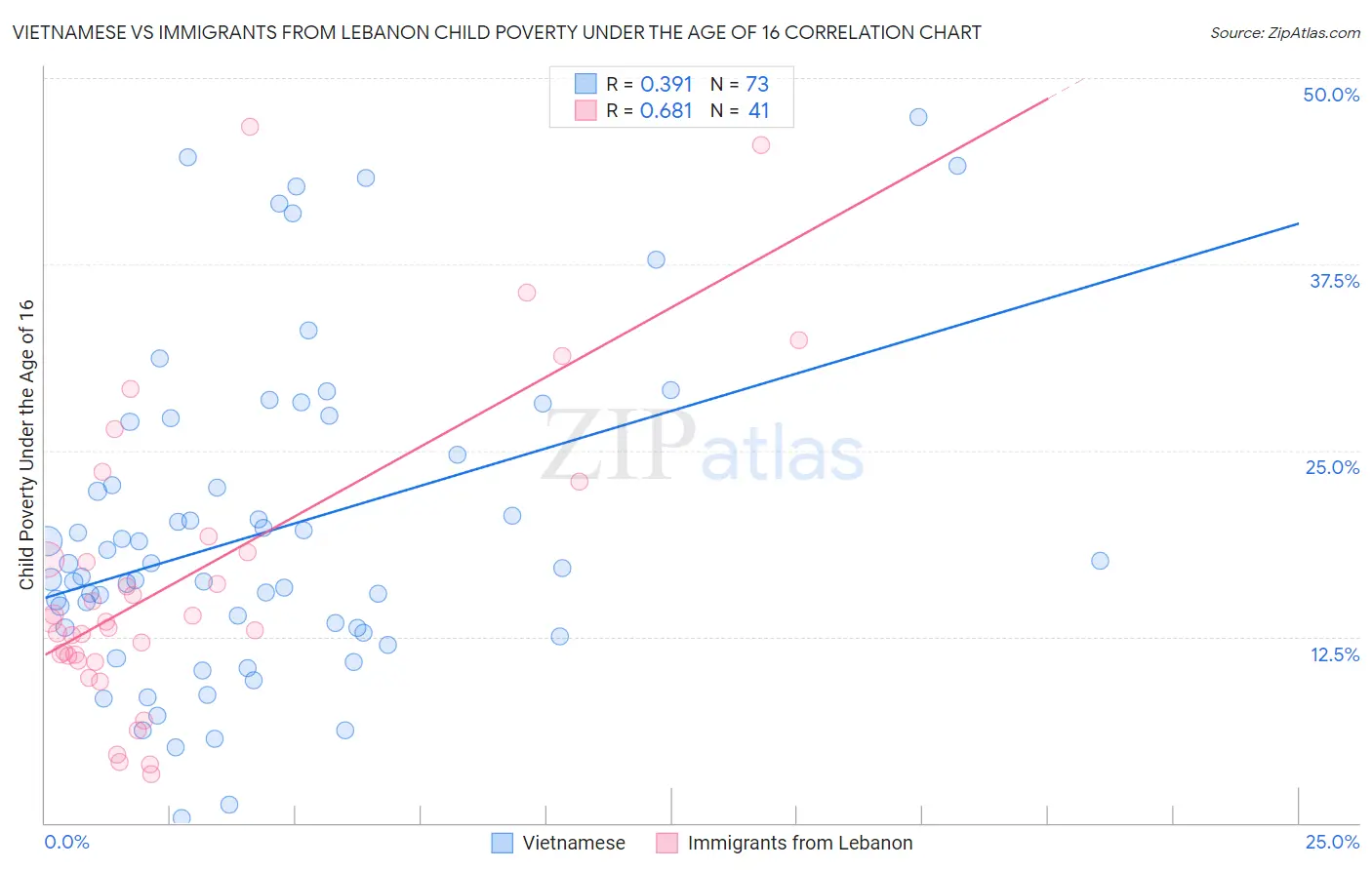 Vietnamese vs Immigrants from Lebanon Child Poverty Under the Age of 16