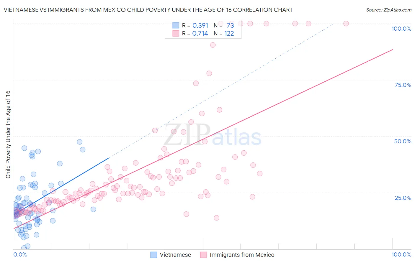 Vietnamese vs Immigrants from Mexico Child Poverty Under the Age of 16