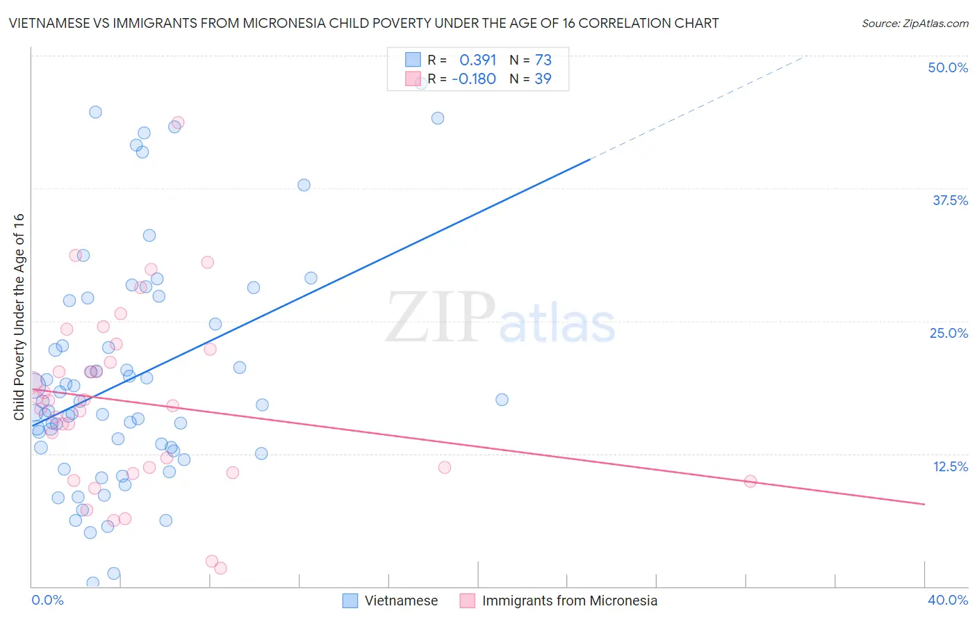 Vietnamese vs Immigrants from Micronesia Child Poverty Under the Age of 16