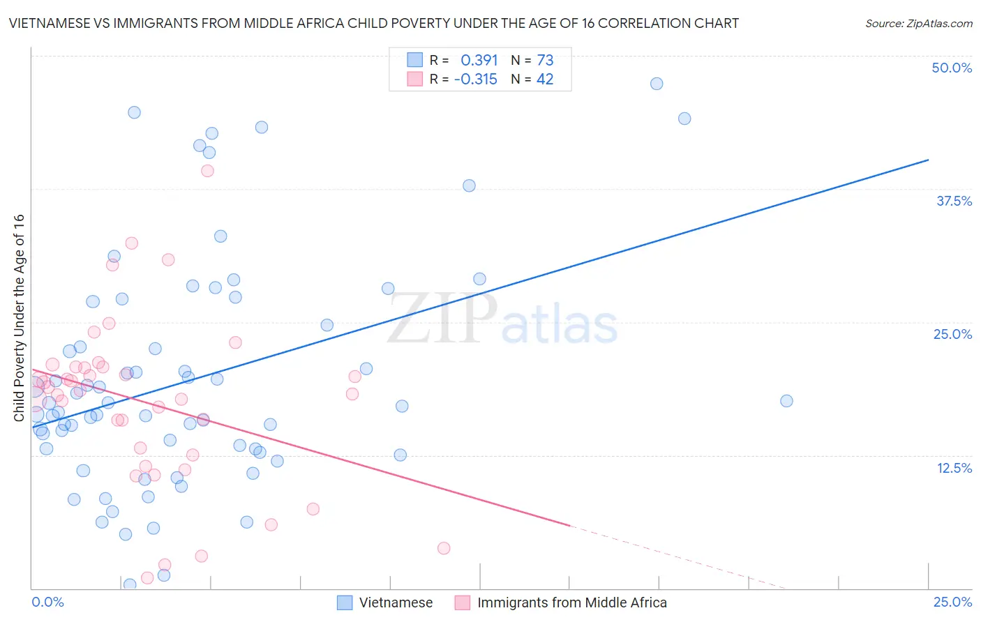 Vietnamese vs Immigrants from Middle Africa Child Poverty Under the Age of 16