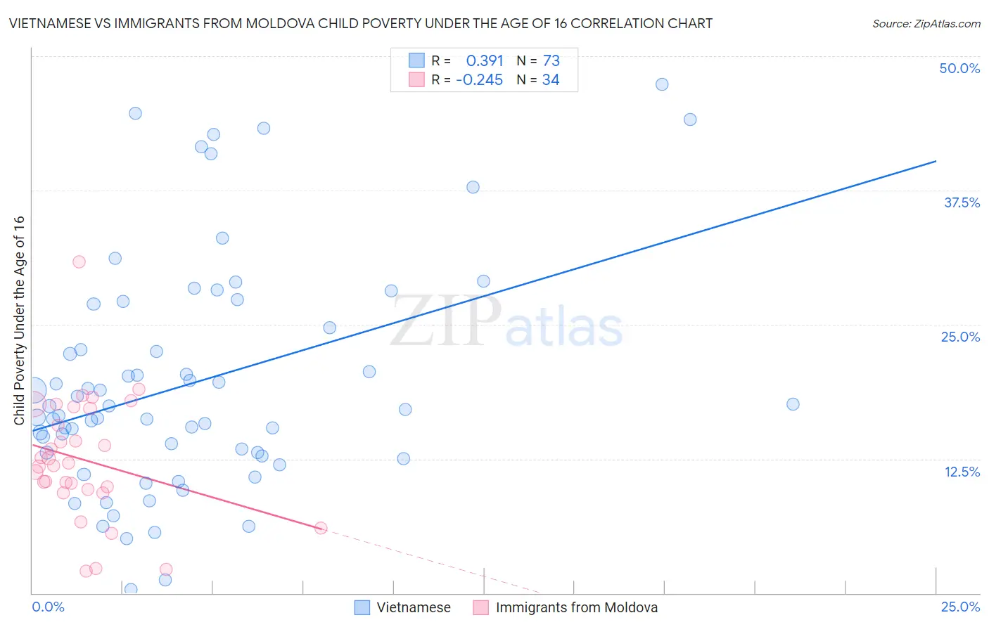 Vietnamese vs Immigrants from Moldova Child Poverty Under the Age of 16