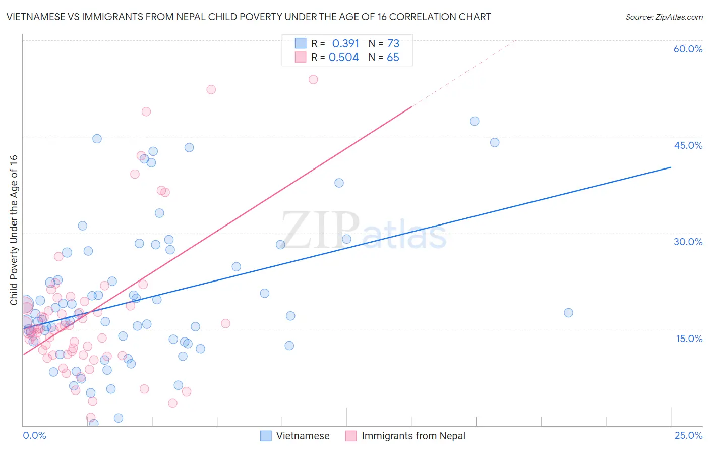 Vietnamese vs Immigrants from Nepal Child Poverty Under the Age of 16