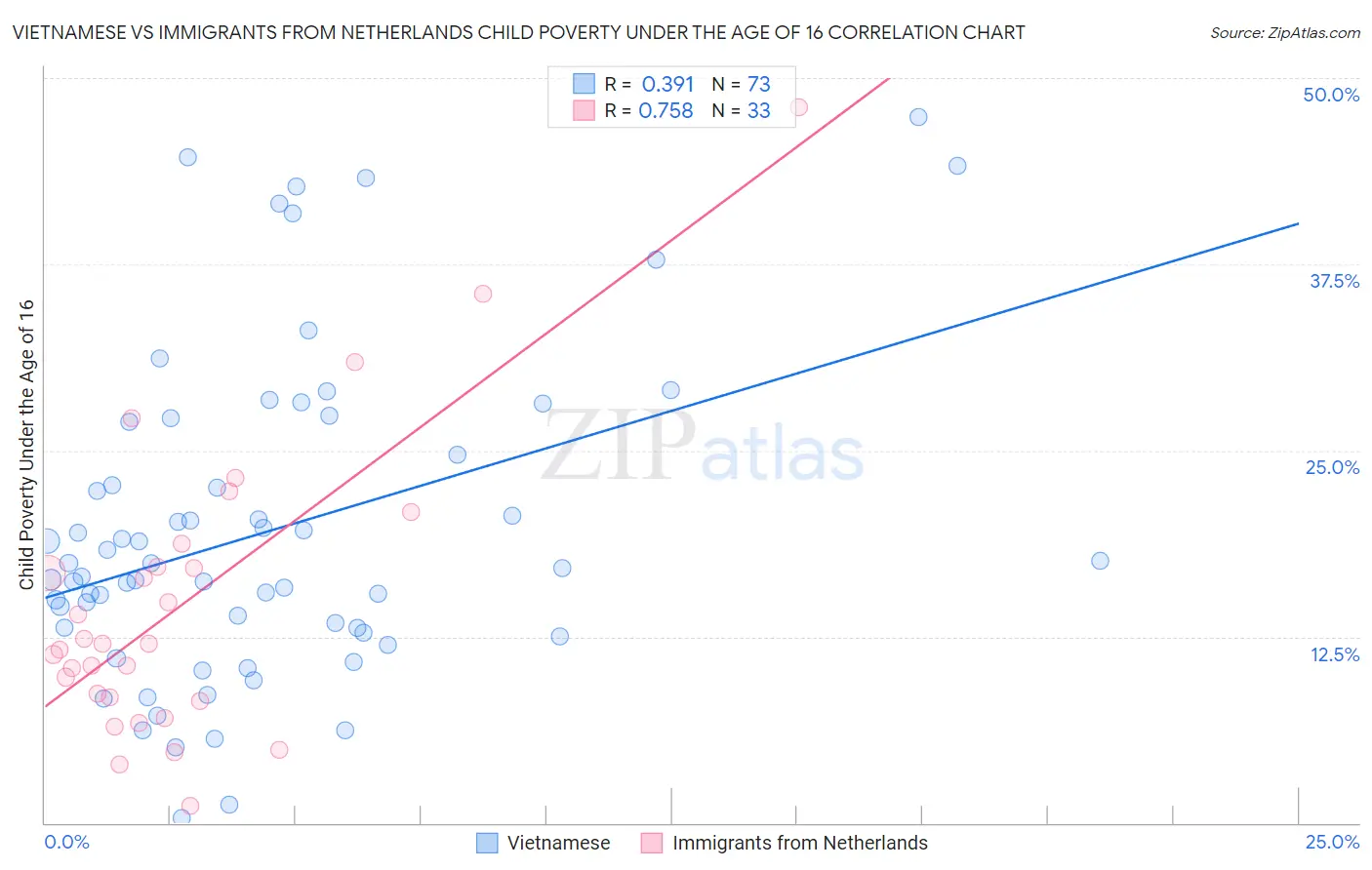 Vietnamese vs Immigrants from Netherlands Child Poverty Under the Age of 16