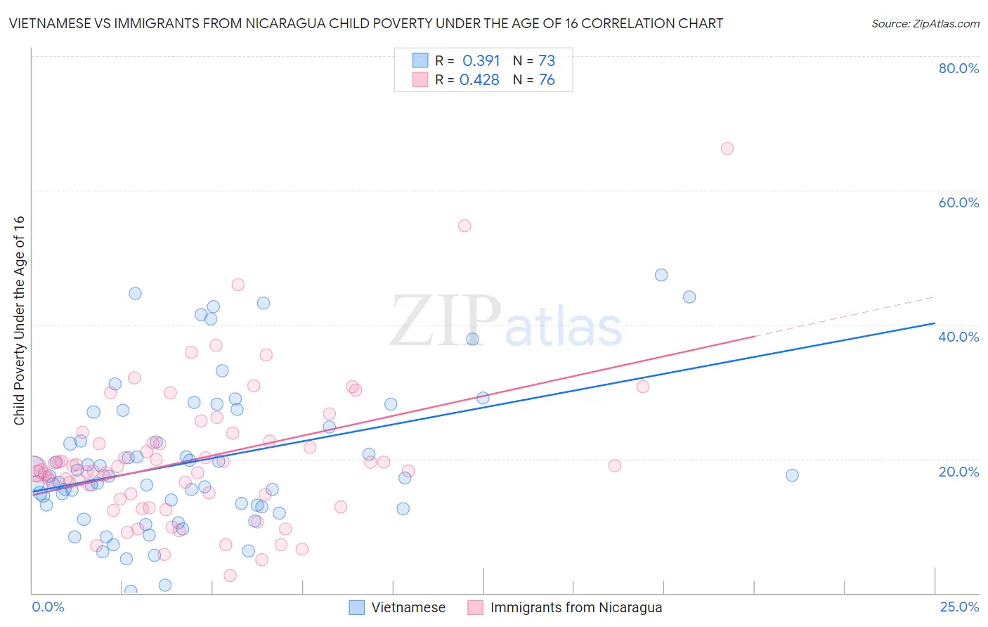 Vietnamese vs Immigrants from Nicaragua Child Poverty Under the Age of 16