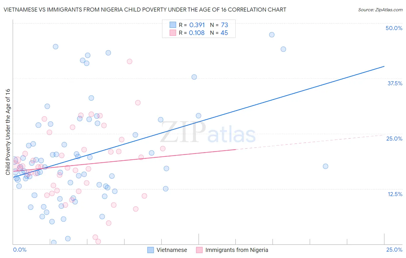 Vietnamese vs Immigrants from Nigeria Child Poverty Under the Age of 16