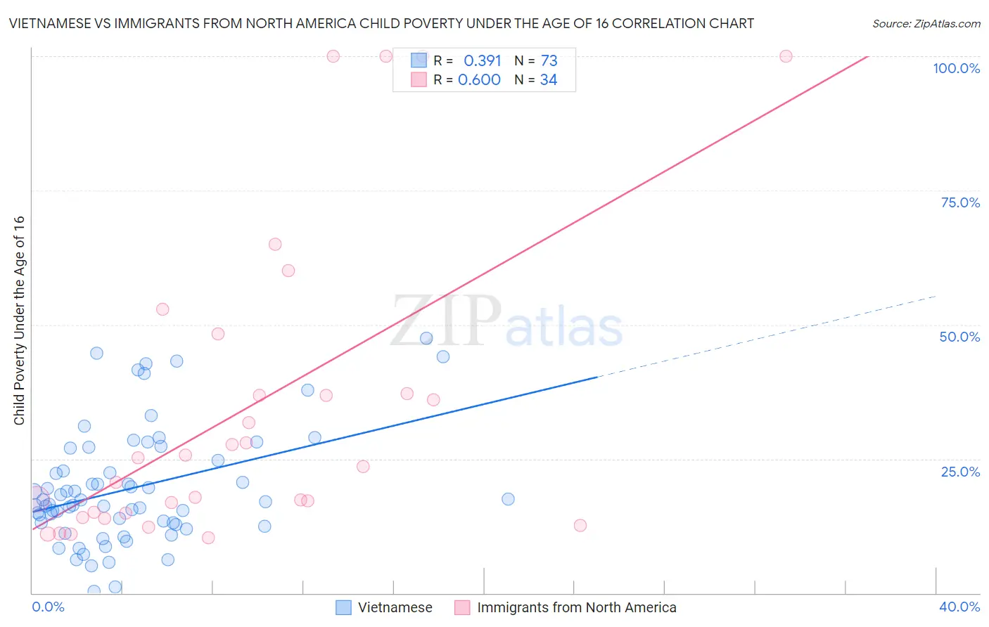 Vietnamese vs Immigrants from North America Child Poverty Under the Age of 16