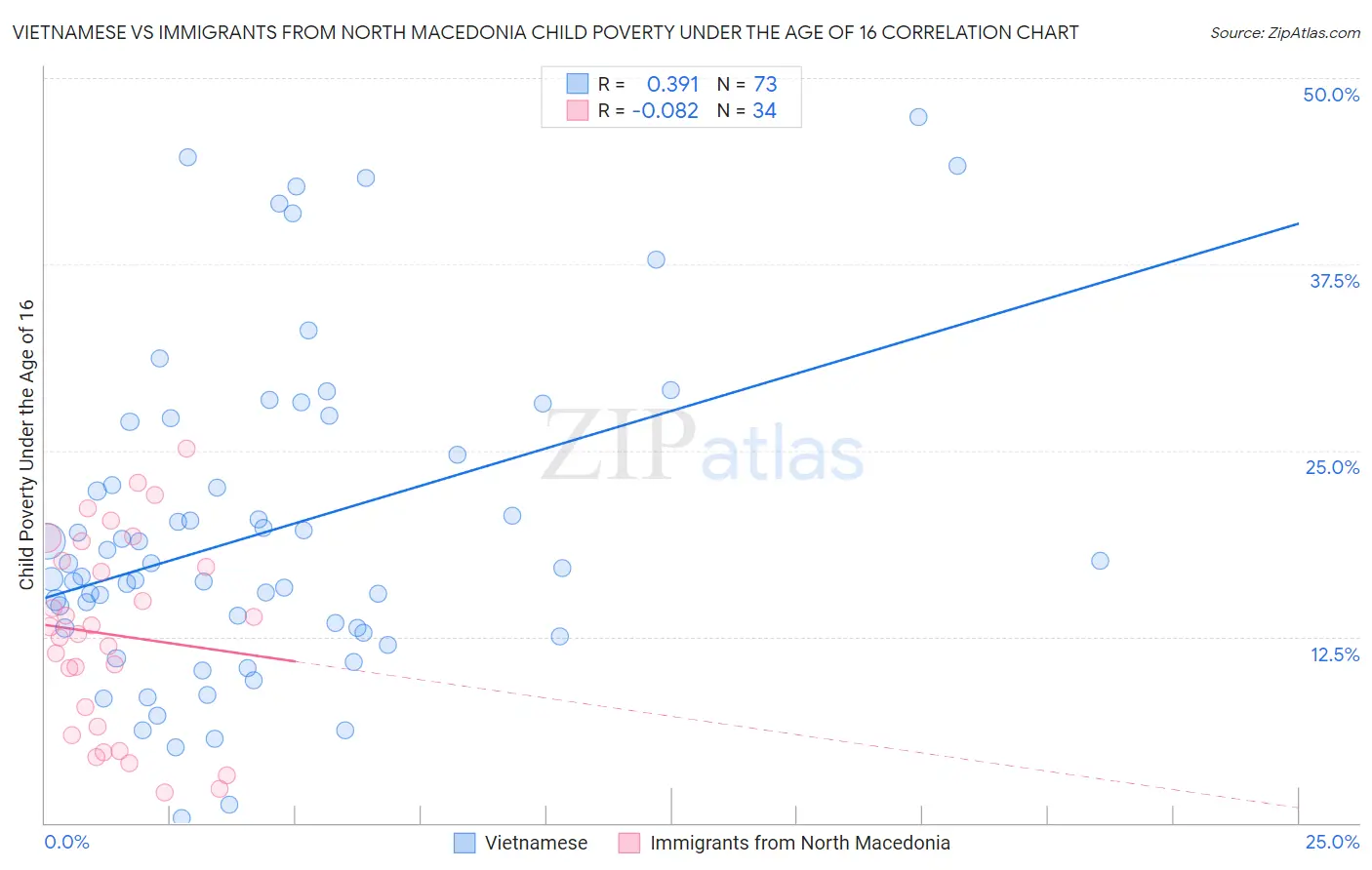 Vietnamese vs Immigrants from North Macedonia Child Poverty Under the Age of 16