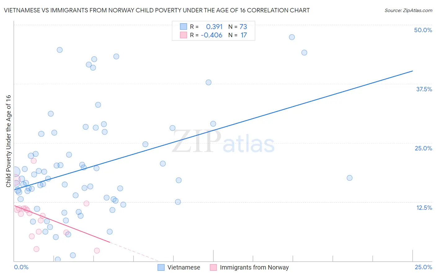 Vietnamese vs Immigrants from Norway Child Poverty Under the Age of 16
