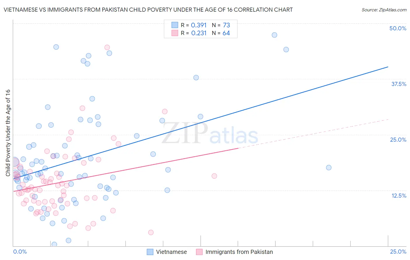 Vietnamese vs Immigrants from Pakistan Child Poverty Under the Age of 16