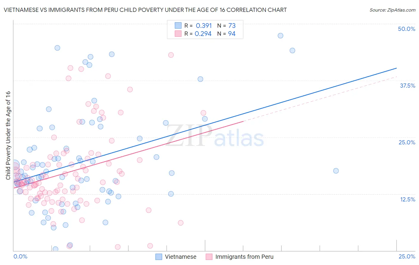 Vietnamese vs Immigrants from Peru Child Poverty Under the Age of 16