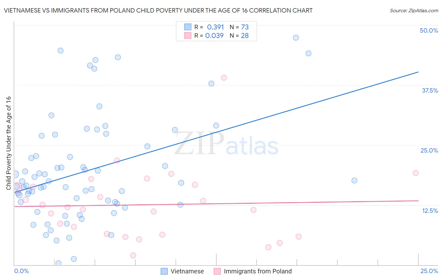 Vietnamese vs Immigrants from Poland Child Poverty Under the Age of 16
