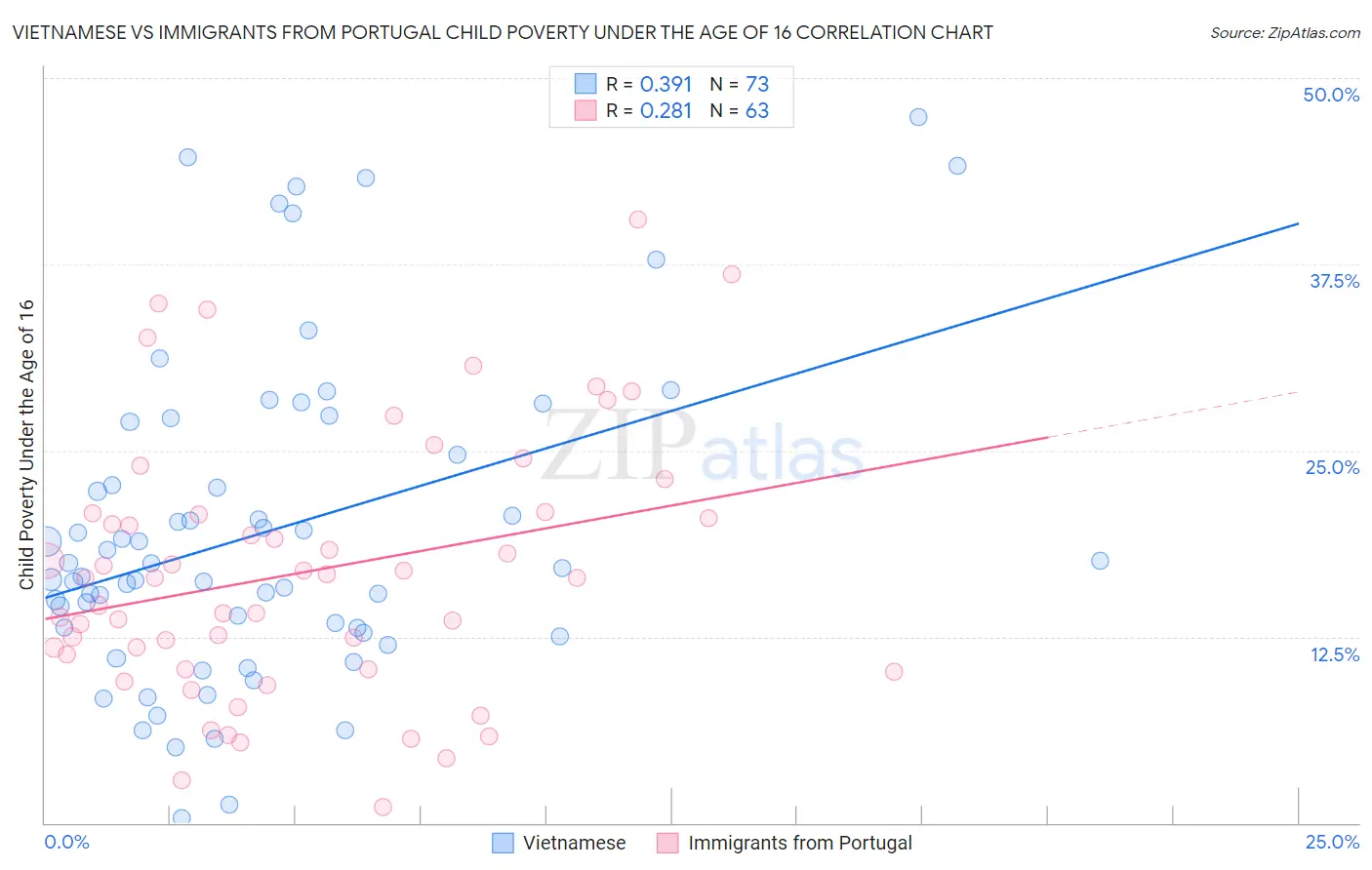 Vietnamese vs Immigrants from Portugal Child Poverty Under the Age of 16