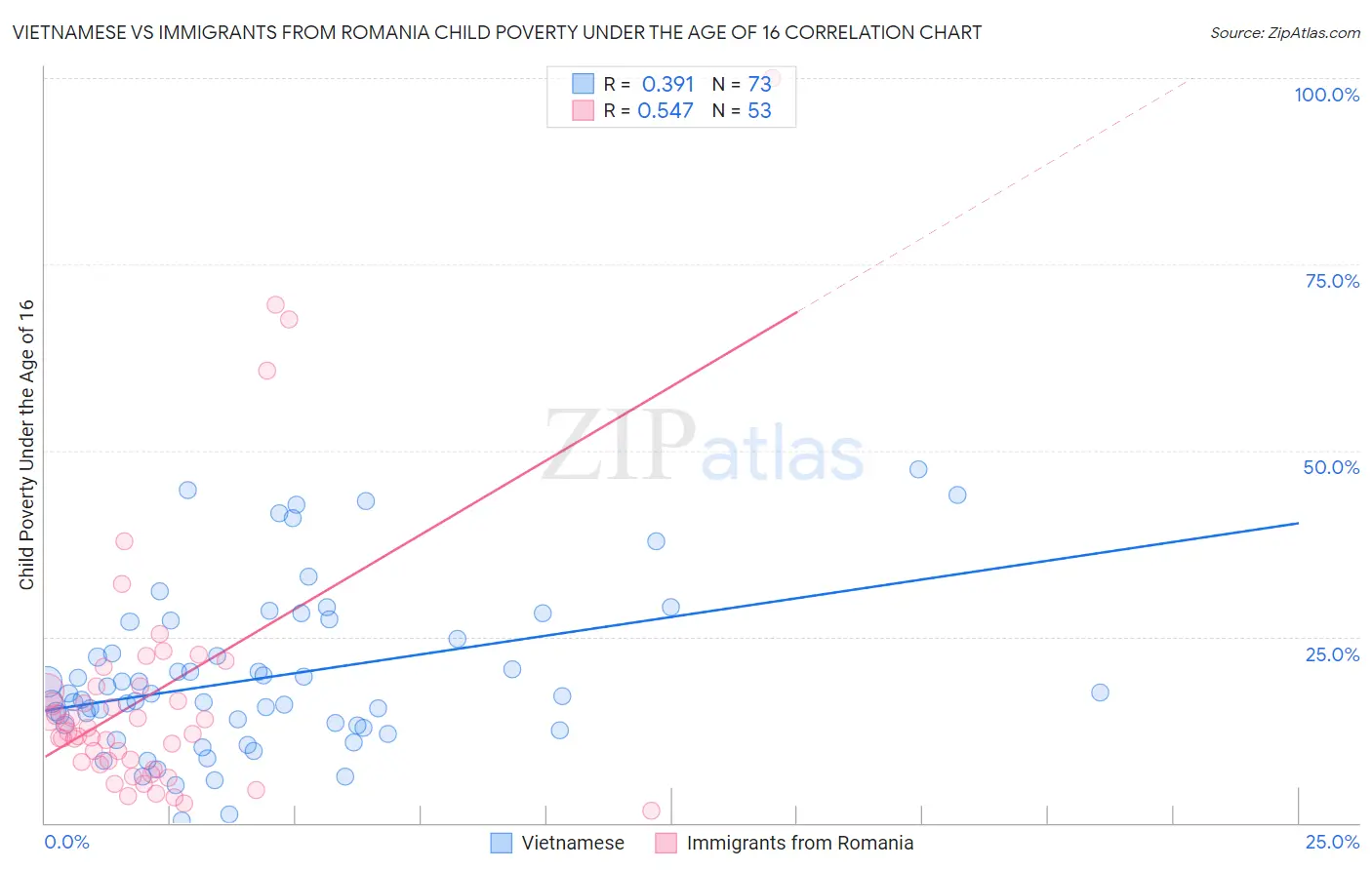 Vietnamese vs Immigrants from Romania Child Poverty Under the Age of 16