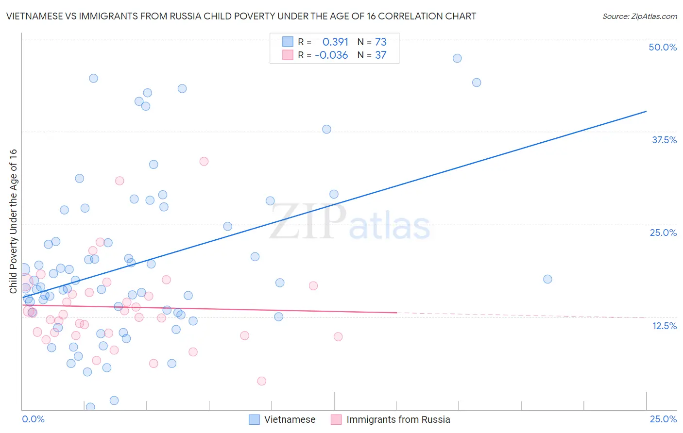 Vietnamese vs Immigrants from Russia Child Poverty Under the Age of 16