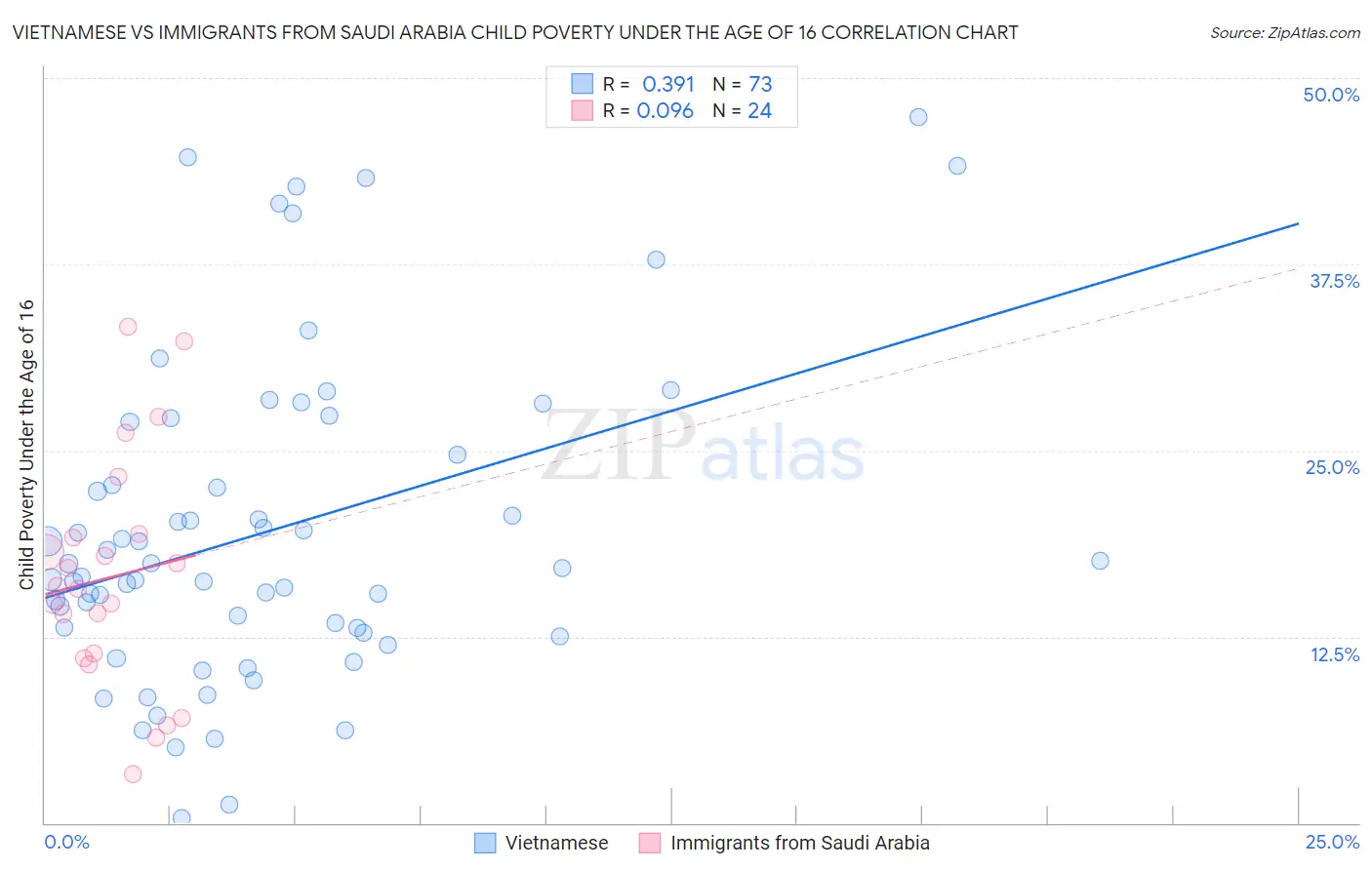 Vietnamese vs Immigrants from Saudi Arabia Child Poverty Under the Age of 16