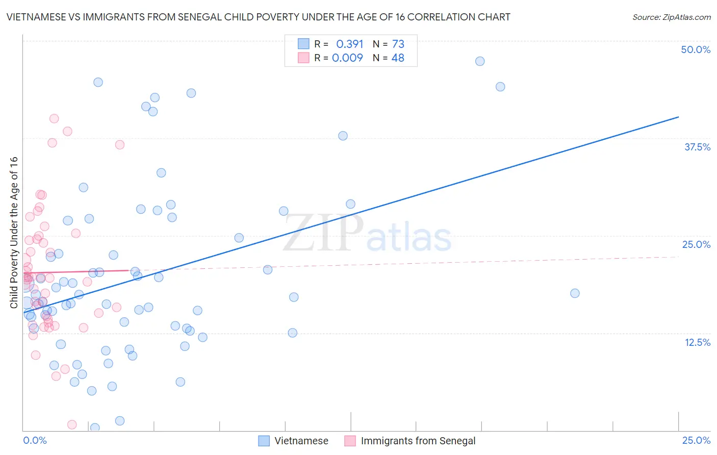 Vietnamese vs Immigrants from Senegal Child Poverty Under the Age of 16