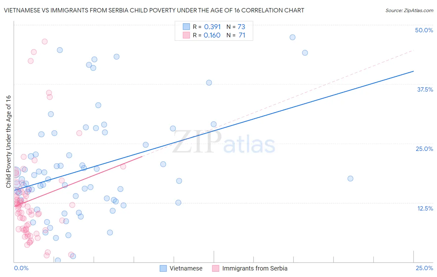 Vietnamese vs Immigrants from Serbia Child Poverty Under the Age of 16