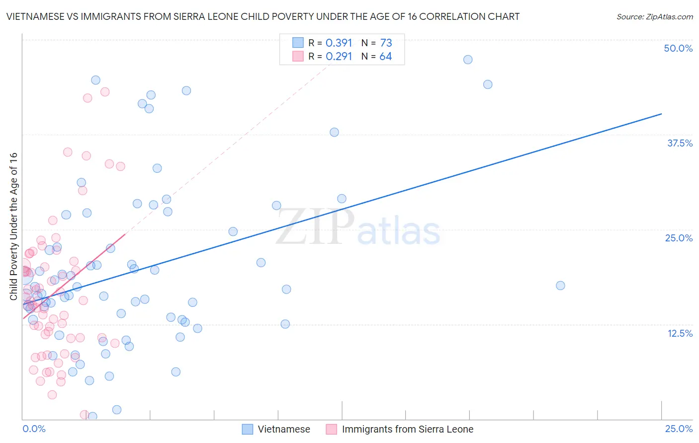 Vietnamese vs Immigrants from Sierra Leone Child Poverty Under the Age of 16