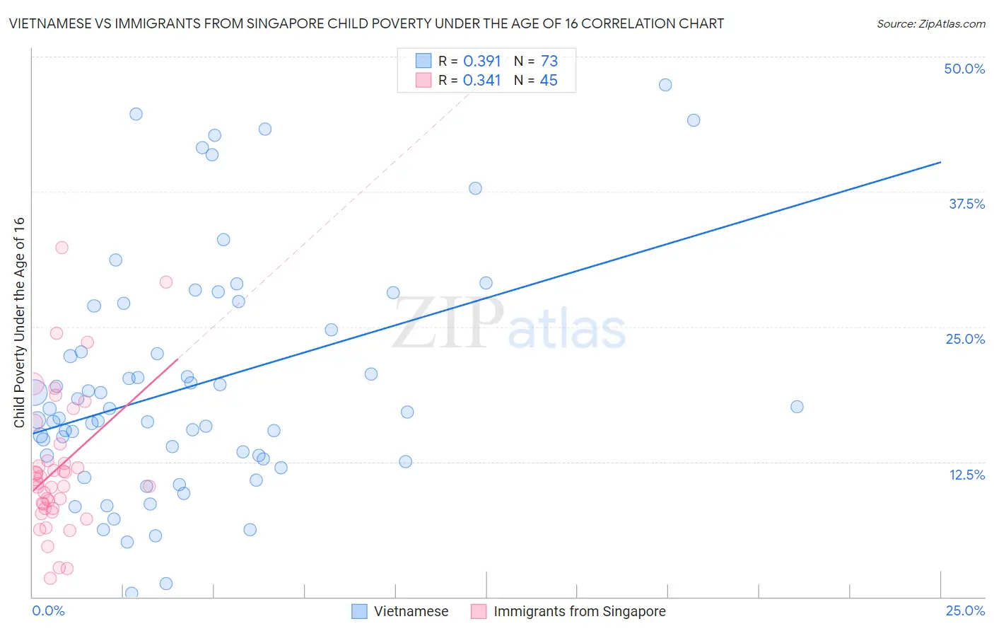 Vietnamese vs Immigrants from Singapore Child Poverty Under the Age of 16