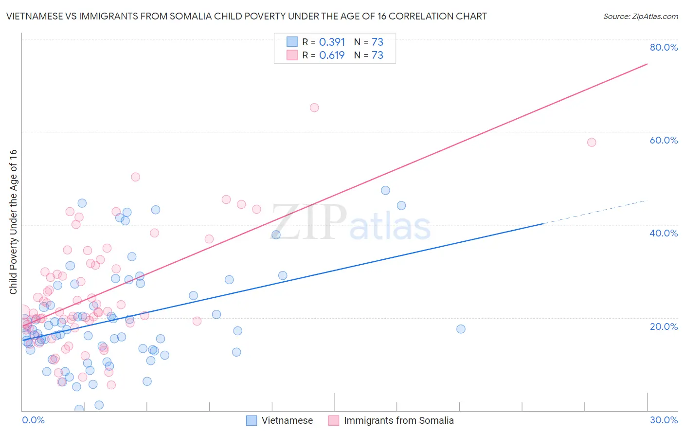 Vietnamese vs Immigrants from Somalia Child Poverty Under the Age of 16