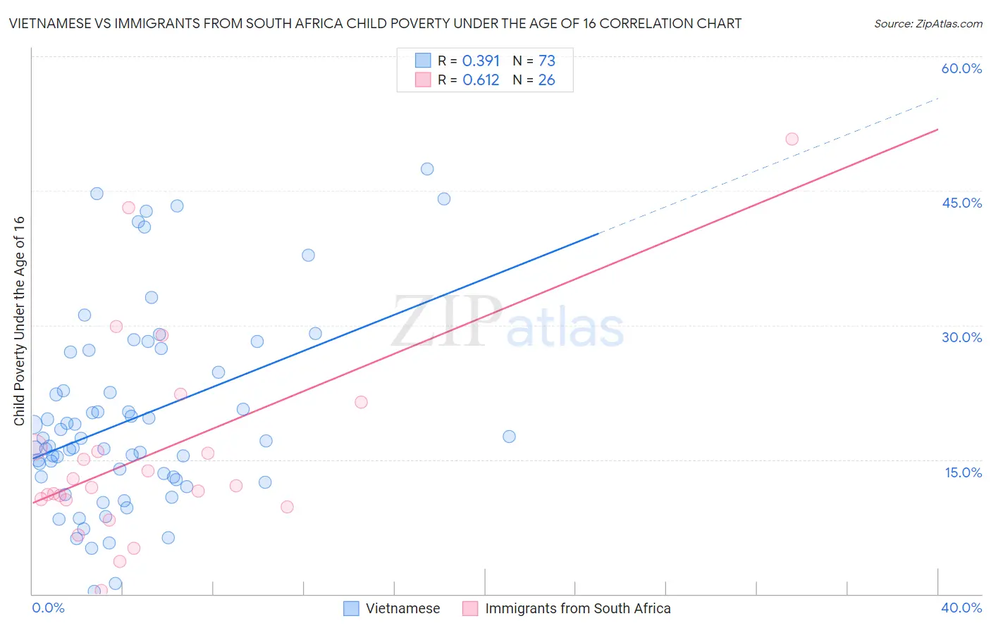 Vietnamese vs Immigrants from South Africa Child Poverty Under the Age of 16