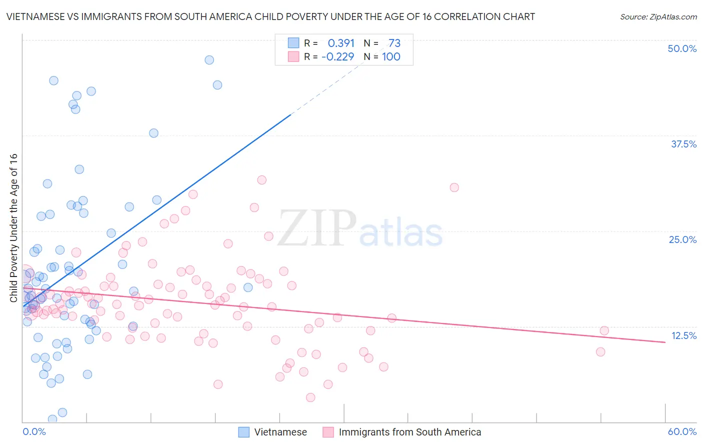 Vietnamese vs Immigrants from South America Child Poverty Under the Age of 16