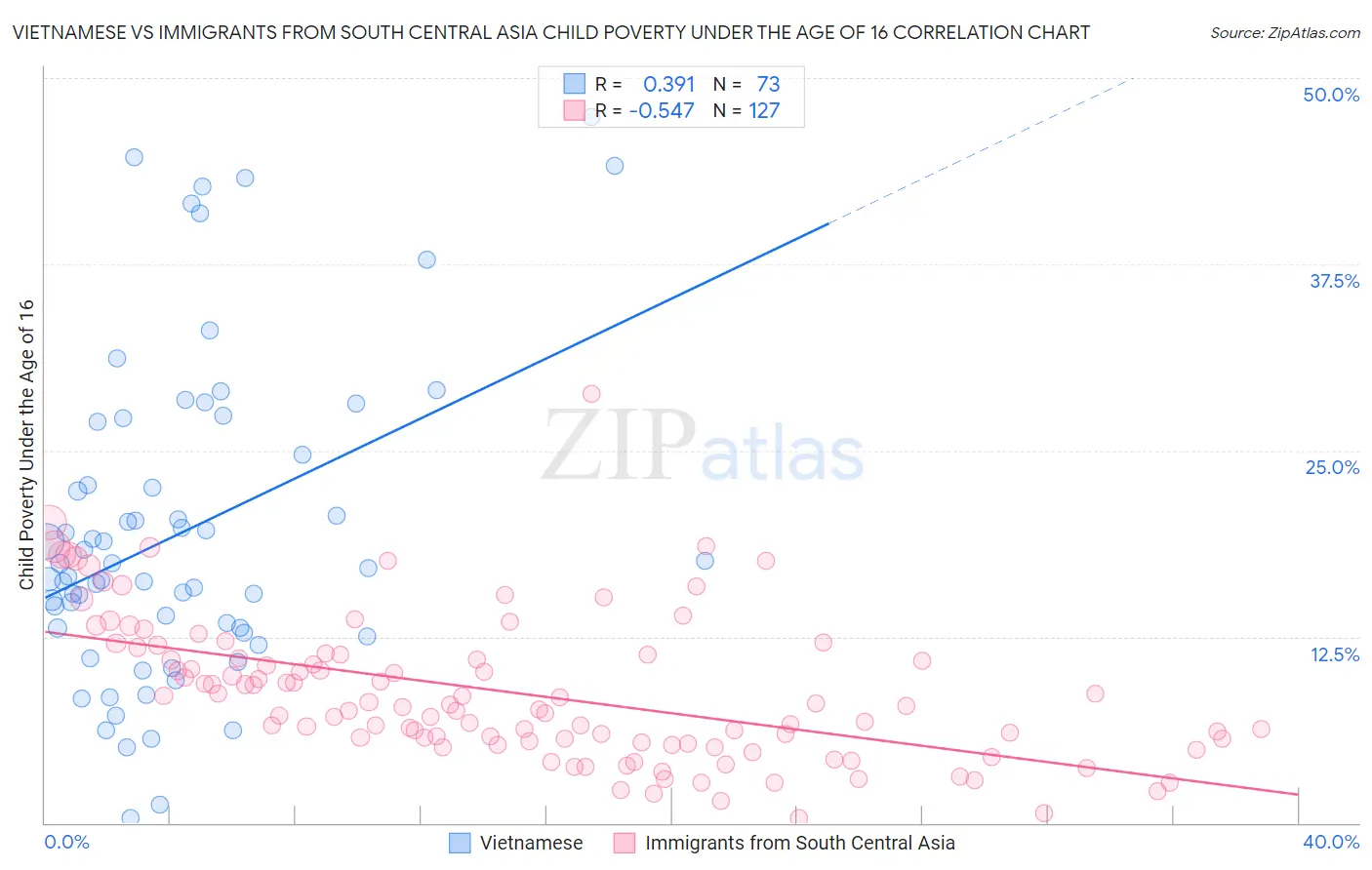 Vietnamese vs Immigrants from South Central Asia Child Poverty Under the Age of 16