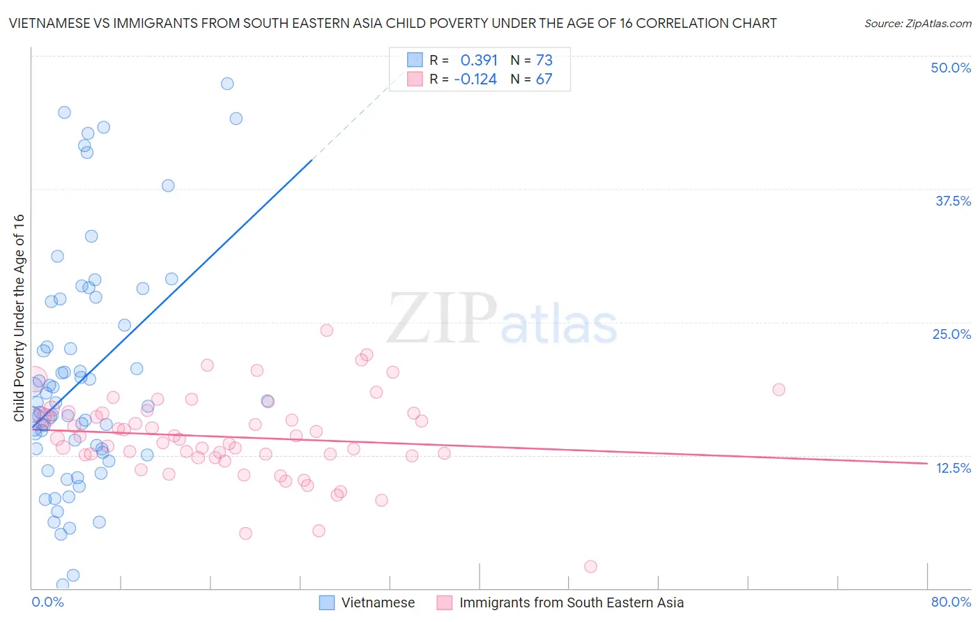 Vietnamese vs Immigrants from South Eastern Asia Child Poverty Under the Age of 16