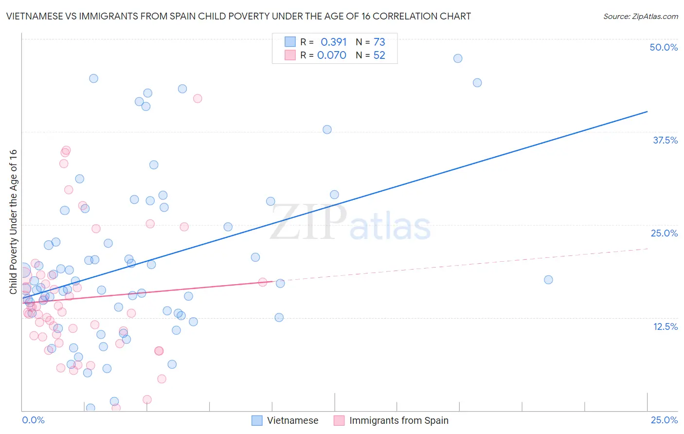 Vietnamese vs Immigrants from Spain Child Poverty Under the Age of 16