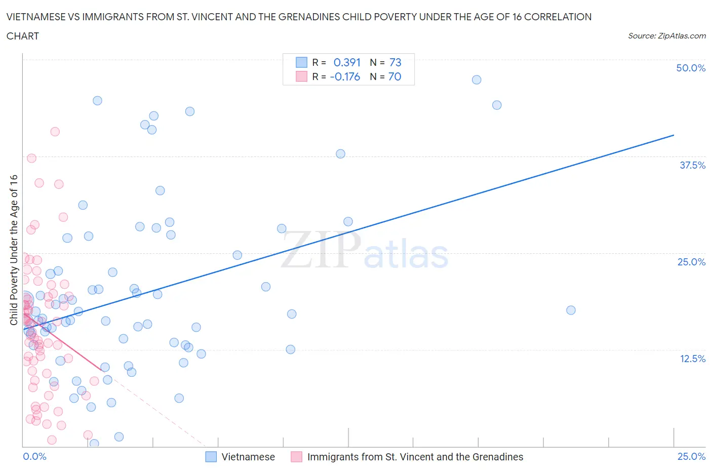 Vietnamese vs Immigrants from St. Vincent and the Grenadines Child Poverty Under the Age of 16