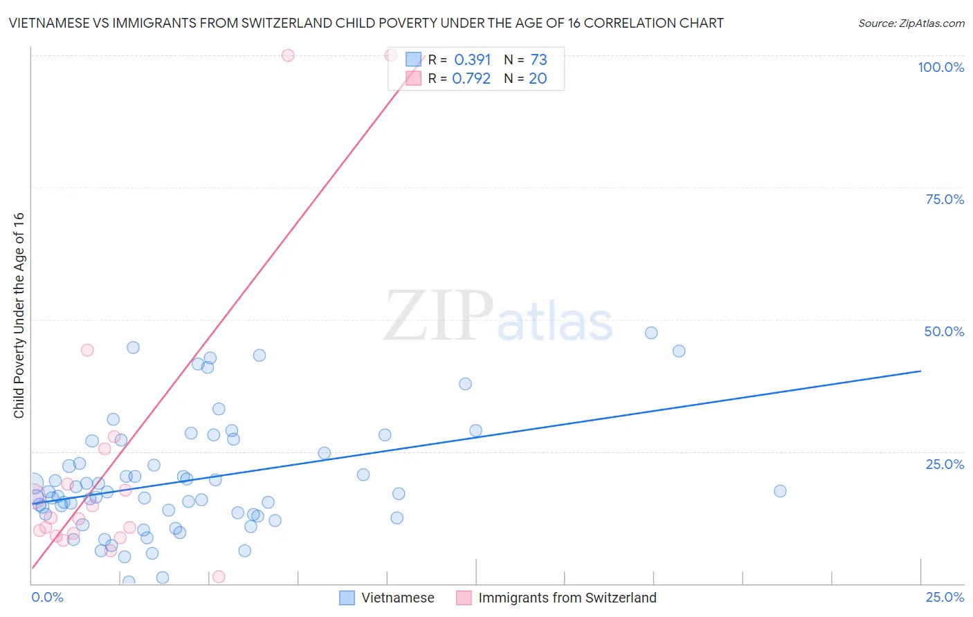 Vietnamese vs Immigrants from Switzerland Child Poverty Under the Age of 16