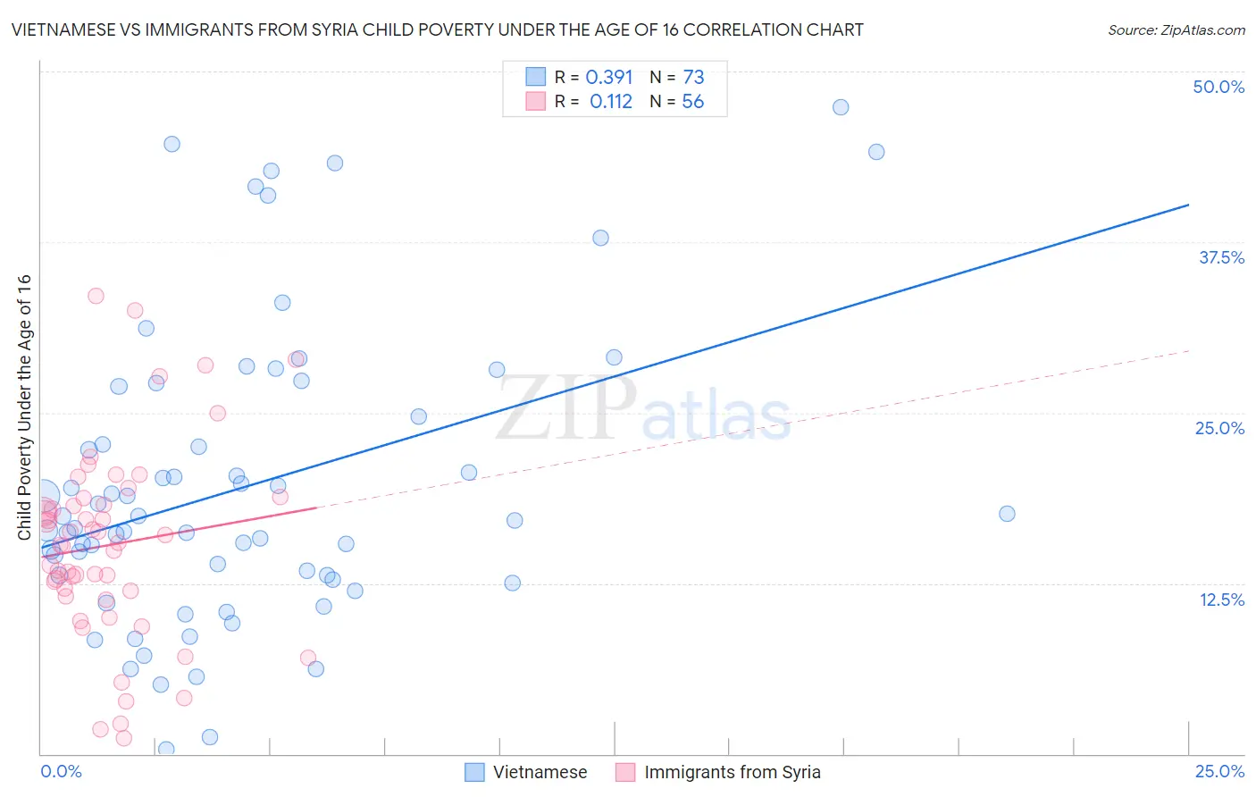 Vietnamese vs Immigrants from Syria Child Poverty Under the Age of 16