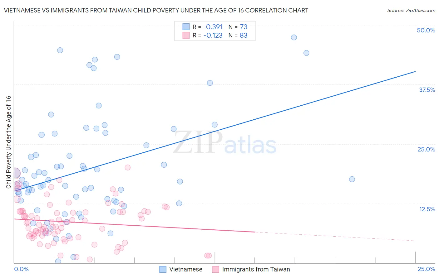 Vietnamese vs Immigrants from Taiwan Child Poverty Under the Age of 16