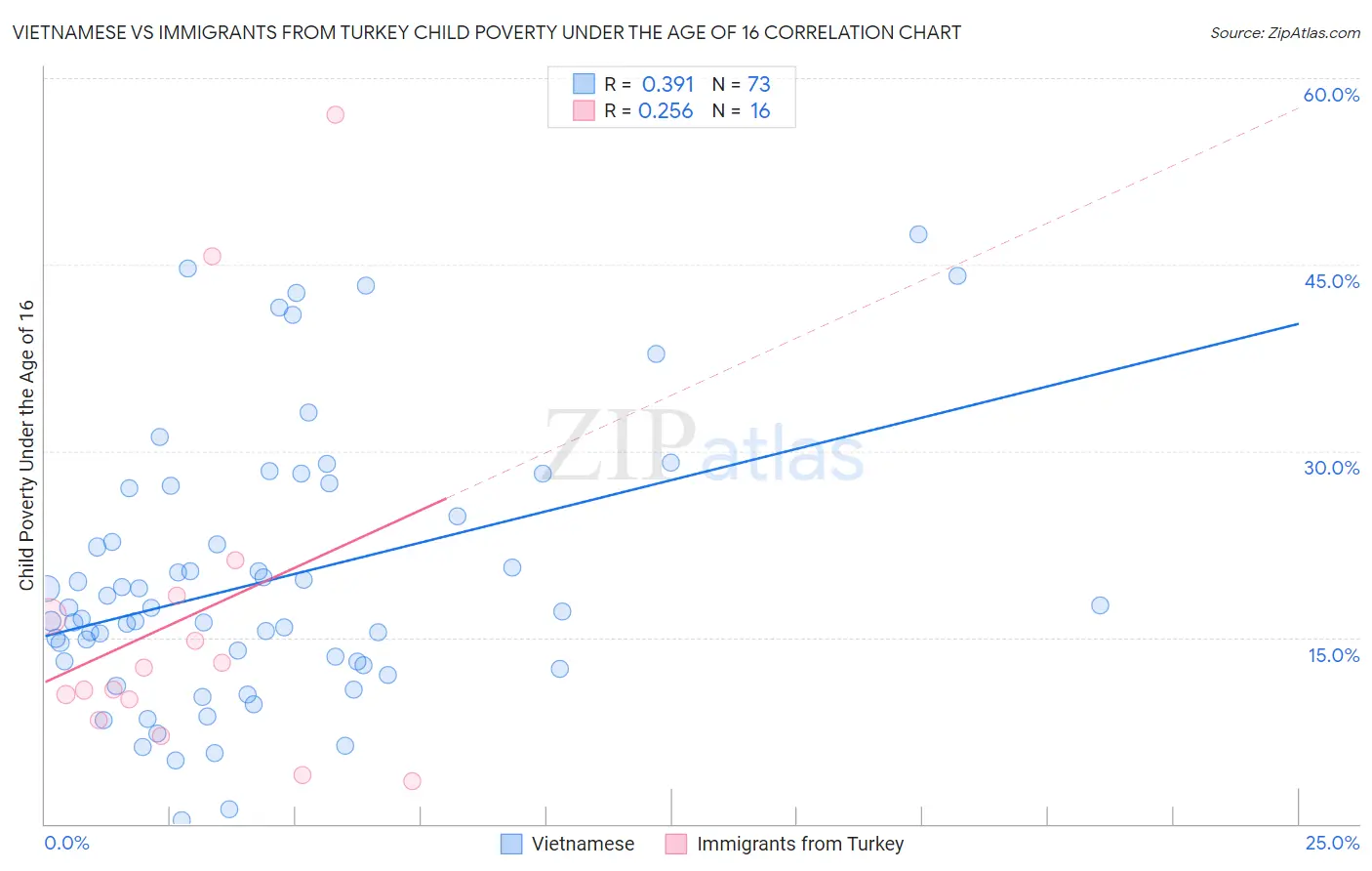 Vietnamese vs Immigrants from Turkey Child Poverty Under the Age of 16