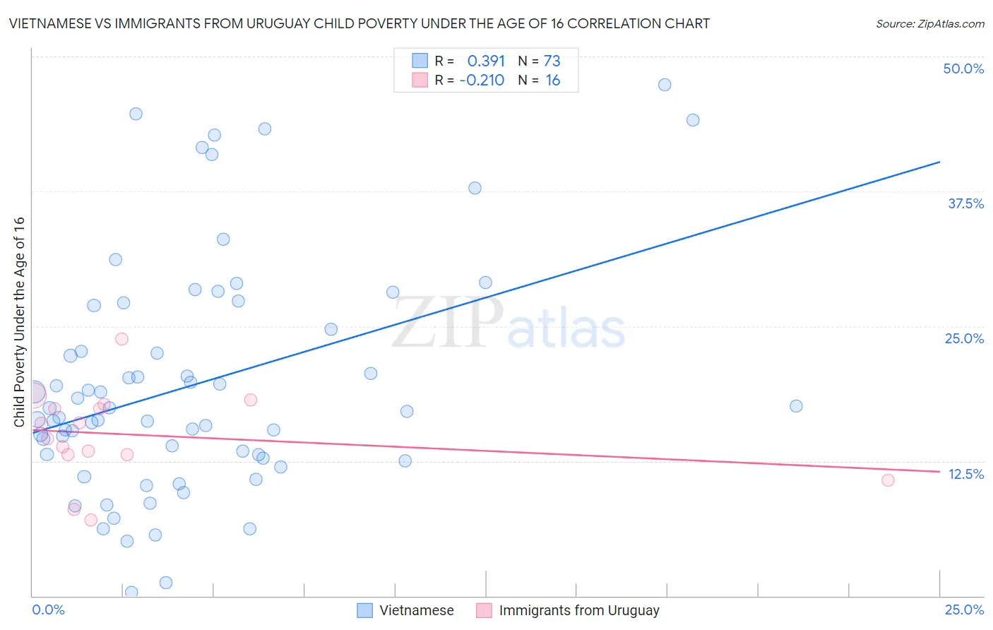 Vietnamese vs Immigrants from Uruguay Child Poverty Under the Age of 16
