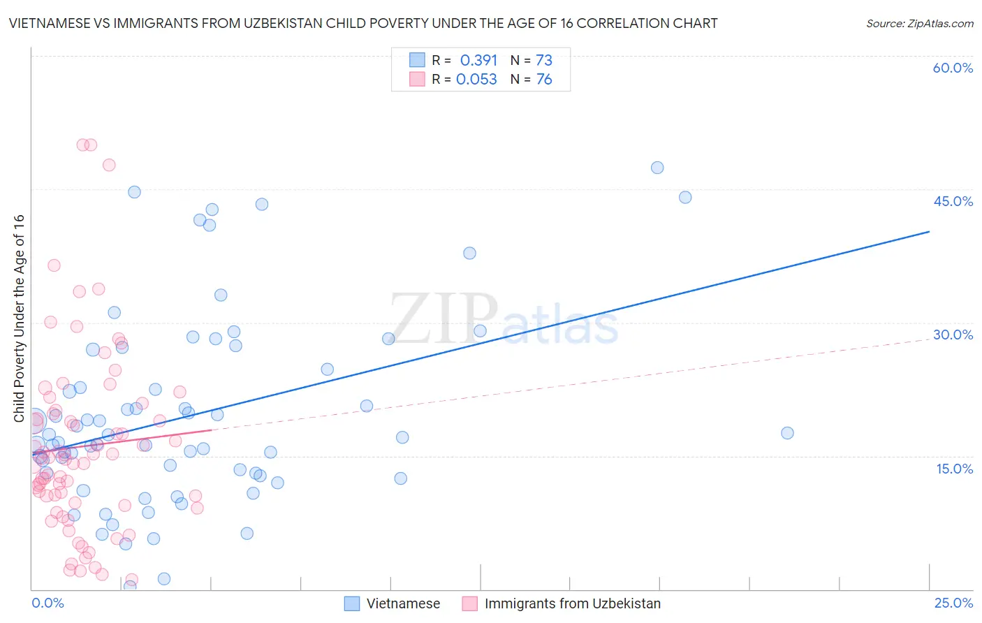 Vietnamese vs Immigrants from Uzbekistan Child Poverty Under the Age of 16