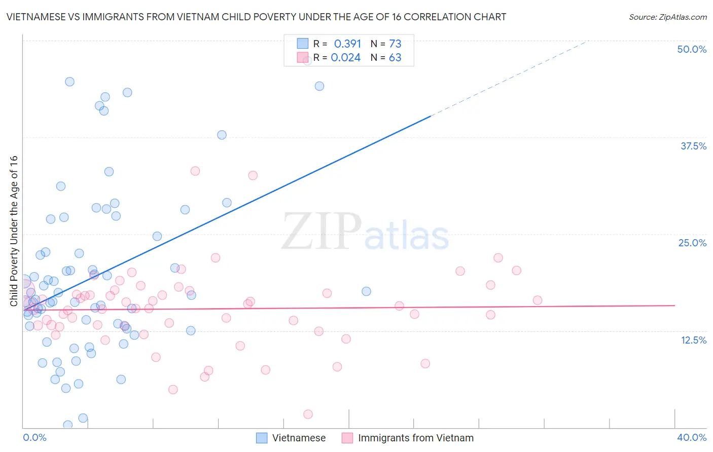 Vietnamese vs Immigrants from Vietnam Child Poverty Under the Age of 16